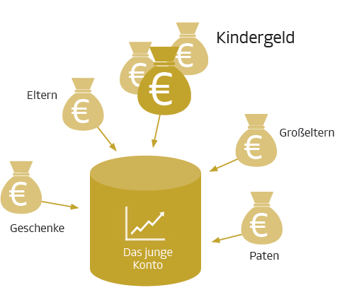 Das junge Konto der Deutschen Bank als Speicher für Kindergeld, Geld der Großeltern, Paten und Eltern
